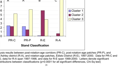 Figure 1. Cluster analysis results between post-rotation-age corridors (PR-C), post-rotation-age patches (PR-P), and 