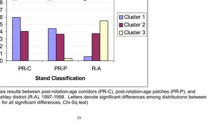 Figure 2. Cluster analysis results between post-rotation-age corridors (PR-C), post-rotation-age patches (PR-P), and rotation-age patches, Ashley district (R-A), 1997-1998