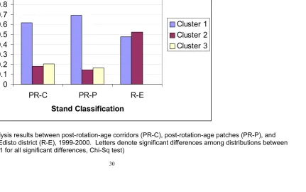Figure 3.  Cluster analysis results between post-rotation-age corridors (PR-C), post-rotation-age patches (PR-P), and 