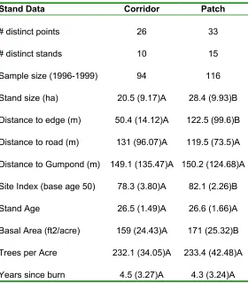 Table 1.  Stand level vegetation data for point count plots, 1996-1999.  Forestry 