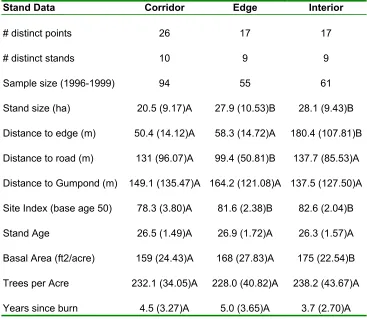 Table 2.  Stand level vegetation data for point count plots, 1996-1999.  Forestry 