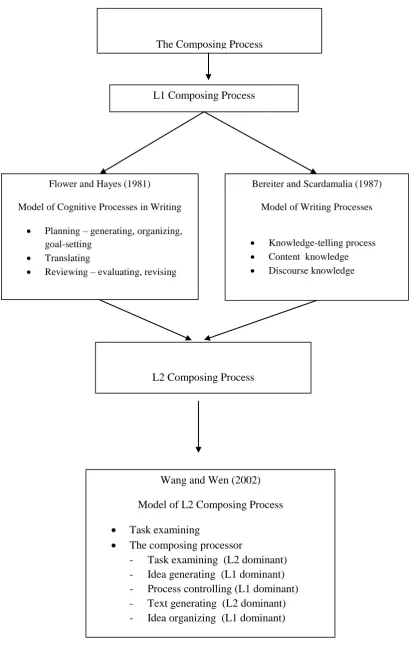Figure 1.1 : Theoretical Framework  