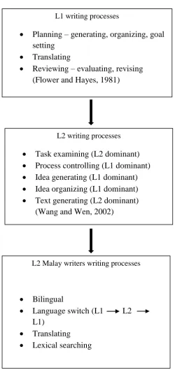 Figure 1.2 : Conceptual Framework  