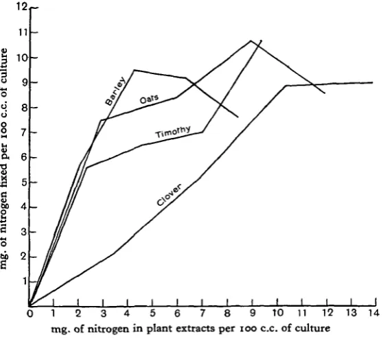 Fig. i. Nitrogen fixed in the presence of increasing concentrations of nilitrogenous substances.