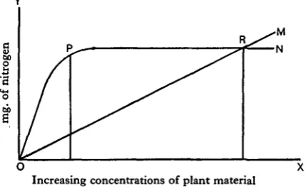 Fig. 4. Theoretical representation of the relation of stimulated nitrogen fixationto the nitrogen content of the medium.
