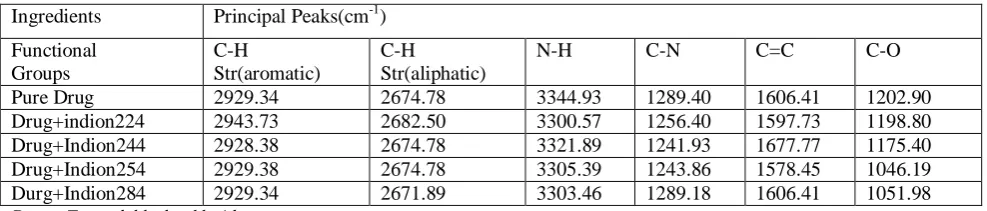 Table 1 Data obtained for FT-IR spectra of Tramadol HCl along with ion exchange resins 