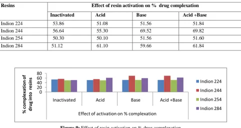 Figure 9: Effect of resin activation on % drug complexation 
