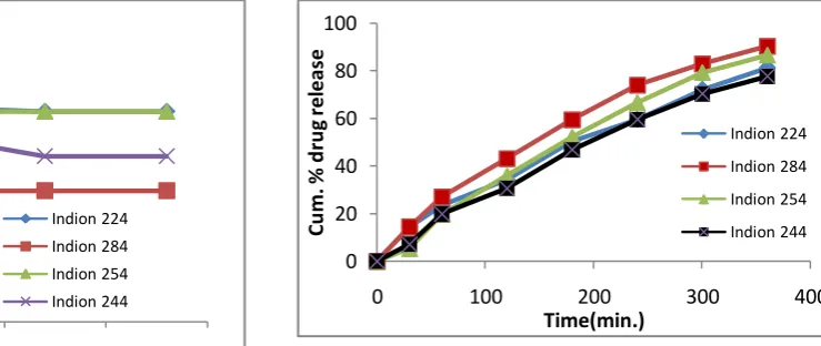 Figure 11: Effect of resin particle size and degree of cross linking on the in vitro release of TmH from drug resinate beads.
