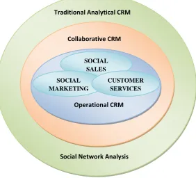 Figure 2: Social CRM Framework 