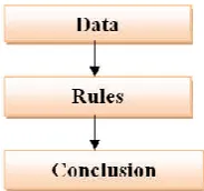 Fig. 1. Conceptual Representation of Forward  Reasoning approach 