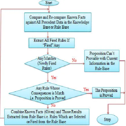 Fig. 3. Flowchart of Forward Reasoning ProcessFlowchart of Forward Reasoning Process 