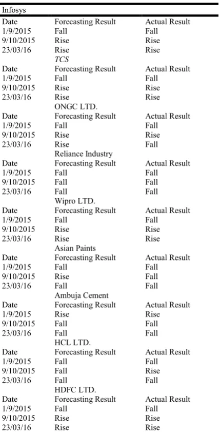 Table 4. Forecasted Performance of BSE Index  