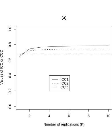 Figure 1.1: Plots of ICC and CCC values as function of K with ρµ12 = 0.8