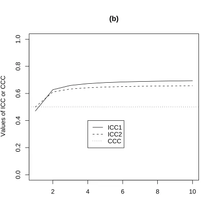 Figure 1.2: Plots of ICC and CCC values as function of K with ρµ12 = 0.6
