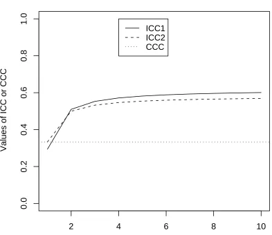 Figure 1.3: Plots of ICC and CCC values as function of K with ρµ12 = 0.4