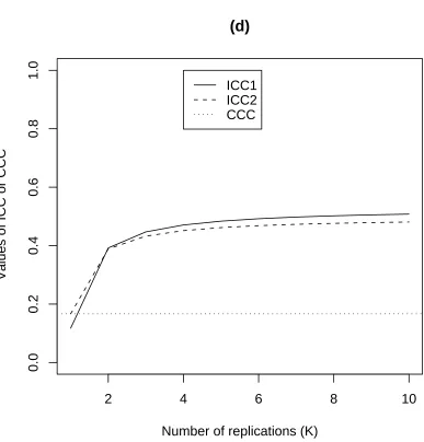 Figure 1.4: Plots of ICC and CCC values as function of K with ρµ12 = 0.2