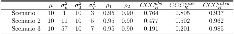 Table 2.1: Three scenarios of the true values for the proposed CCCR