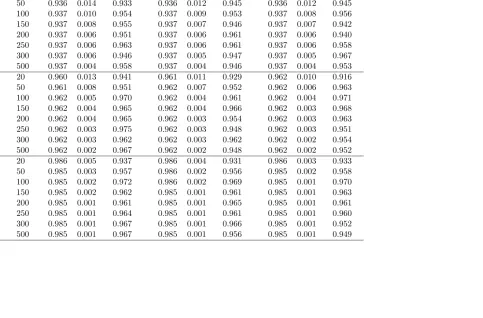 Table 2.4: Results of CCCintraRbased on 1000 Monte Carlo data sets
