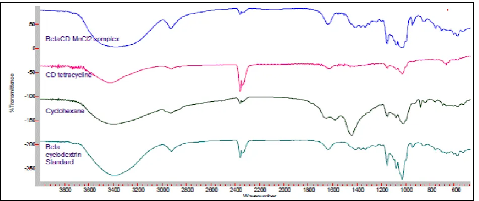 Figure 4: FT-IR spectra of Standard Beta Cyclodextrin, of extracted β-CD and inclusion complex obtained by Kneading method: β-CD-tetracycline and  β-CD Mn complex on 4000-400 cm-1 spectral domain  
