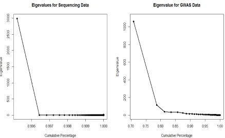 Figure 2.1:The Eigenvalues and the corresponding cumulative proportions of the total infor-mation in the similarity matrix S by using a next-generation sequence data set and a genome-wide association study data set.