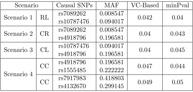 Table 2.4:Type I error rates for examining the Gene-Environment eﬀect over 1000 runs usingHapmap based simulation data