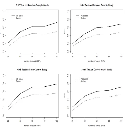 Figure 2.2:The power comparisons for gene-environment test and joint test over 500 simulationruns using the COSI based simulation data