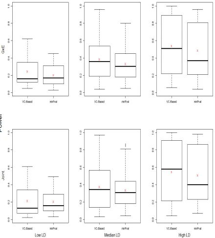 Figure 2.3:The power comparisons for gene-environment test and joint test over 500 runsunder the three LD-level conditions using the Hapmap based simulation data