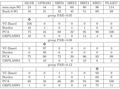 Table 3.2:The gene identiﬁcation rates (percents) and the probabilities (percents) of detectingthe false positives over 100 runs when one of the three genes MLNR, GPBAR1, and SIRT1 isused as the causal gene