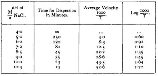 Fig. 7 shows that from/H 5.0 to pHpersion is proportional to the concentration of hydroxyl ions.hydroxide (Robertson).The same thing is true for the dispersion of casein by sodium 10.3 the rate of dis-So far, the results are in harmony with 'the view that
