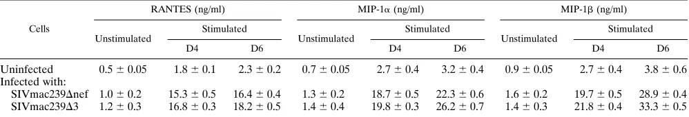 FIG. 4. Stimulation of CD8�were acutely infected with SIVmac239 (lower well) and cocultured with stimulated CD8(upper well)