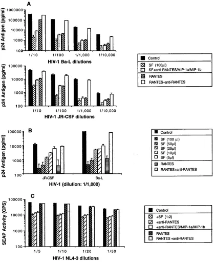 FIG. 7. Soluble factors from CD3-activated CD8�and HIV-1 T cells from SIVmac239�nef-infected macaques inhibit HIV-1 replication