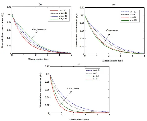 Fig.5 Profiles of the normalized concentrations intermediate species B  (