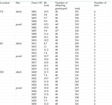 Table 1 Parameters of water quality in ponds and ditches from three sampling locations 