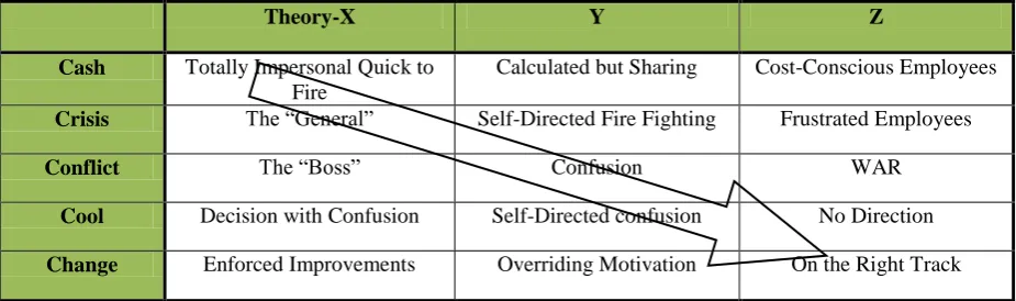 Table 3:  The Two Most Complex Management Style Classifications 