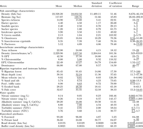 Table 1.Statistical characteristics of metrics incorporated in cluster analysis and unidimensional scaling