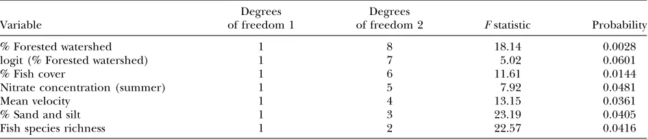 Table 2.Significant variables (P < 0.10) that distinguished between river groupings based on stepwisediscriminant analysis