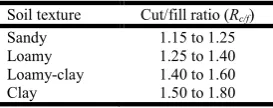 Table 1. Cut/fill ratio limits according to the soil texture (Rc/f)  