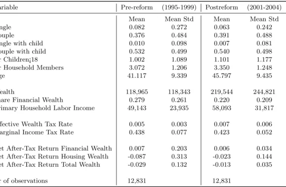 Table 2: Summary Statistics for Main Estimation Panel