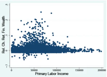 Figure 1: The Change in Return on Financial Wealth Between 1999-2001 as Function of Base Year Income