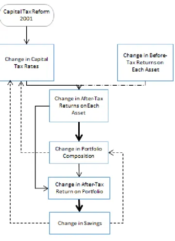 Figure 7: A Flow Chart of the Chain of Causality