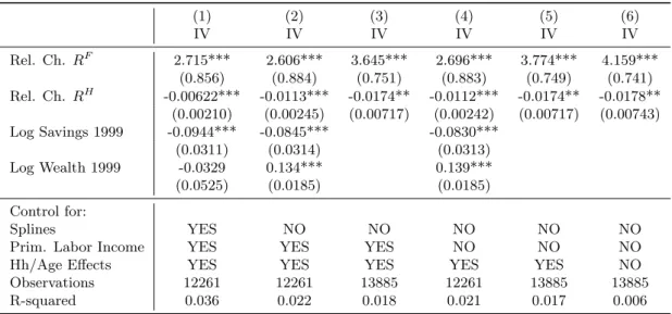 Table 4: Long-Run Effects on Portfolio Composition (1) (2) (3) (4) (5) (6) IV IV IV IV IV IV Rel