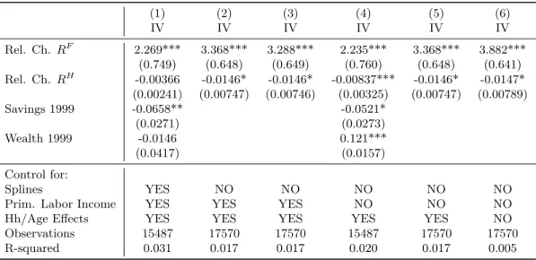 Table 6: Short-Run Effects on Portfolio Composition (1) (2) (3) (4) (5) (6) IV IV IV IV IV IV Rel