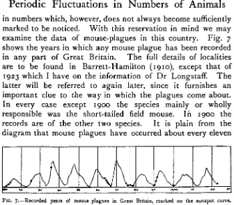 FIG. 7.—Recorded years of mouse plagues in Great Britain, marked on the sunspot curve.(Mouse data up to 1900 from Barrett-Hamilton, 1910 ; the one in 1923 from Dr Longstaff 1sunspot curve from Huntington, 1923.) Allowance has to be made for the delayed eff