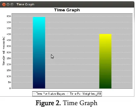 Figure 2. Time Graph 