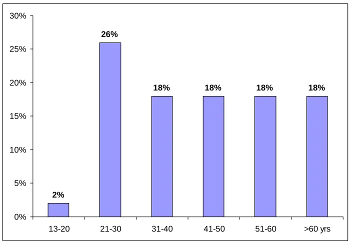 Table -2 Age wise distribution of the cases  