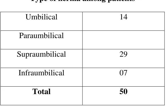 Table -3 Type of hernia among patients  