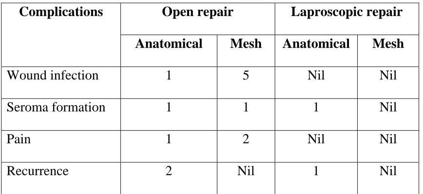 Table -4 Post operative complications  