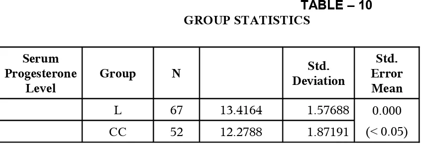 TABLE – 10GROUP STATISTICS