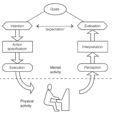 Figure 1: Norman’s (1998) model of human-computer interaction (from Newman and Lemming (1995))