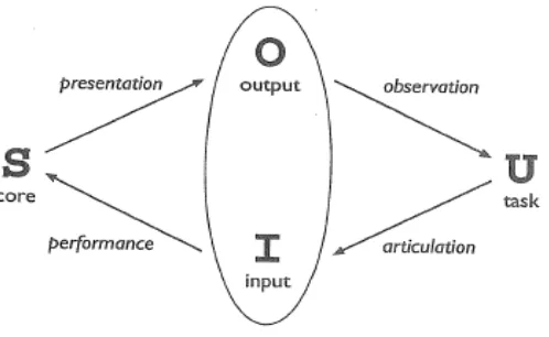 Figure 3: Abowd and Beale et al (1991) model of interaction 